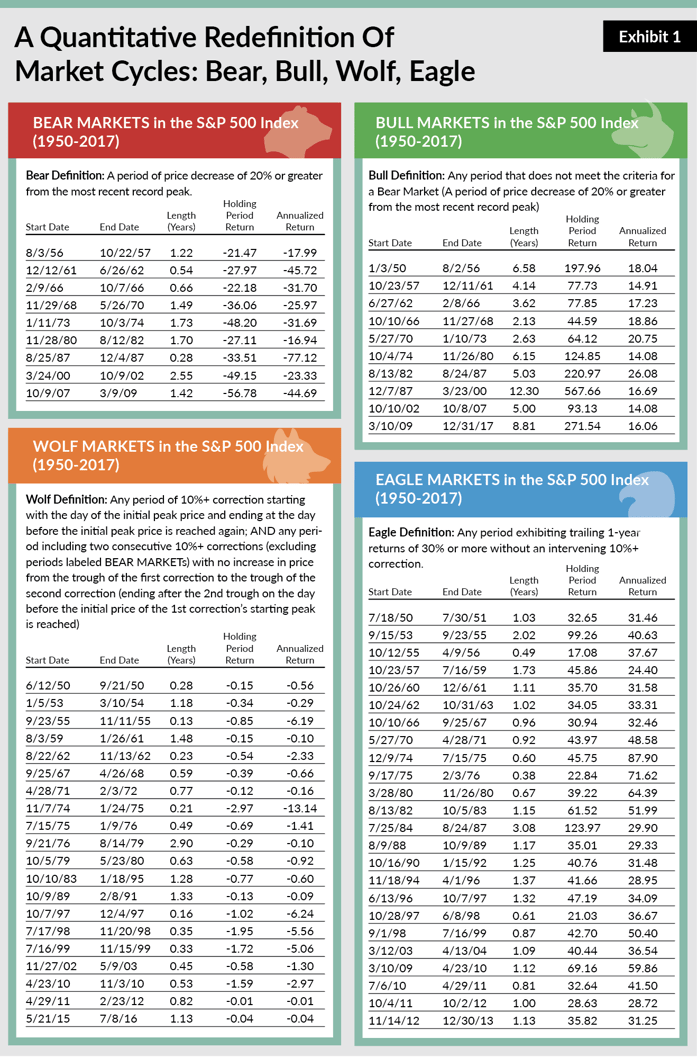 A Quantitative Redefinition Of the Markets