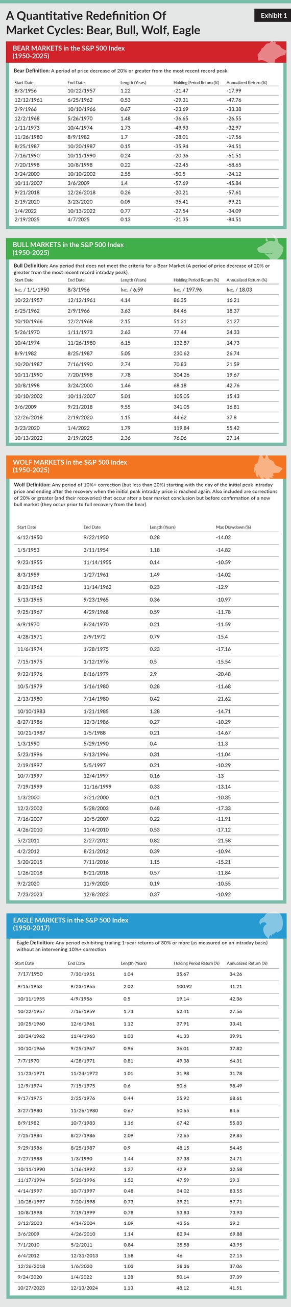 A Quantitative Redefinition Of the Markets