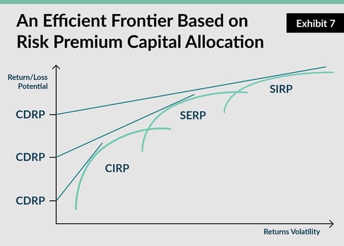 Risk Premium Capital Allocation