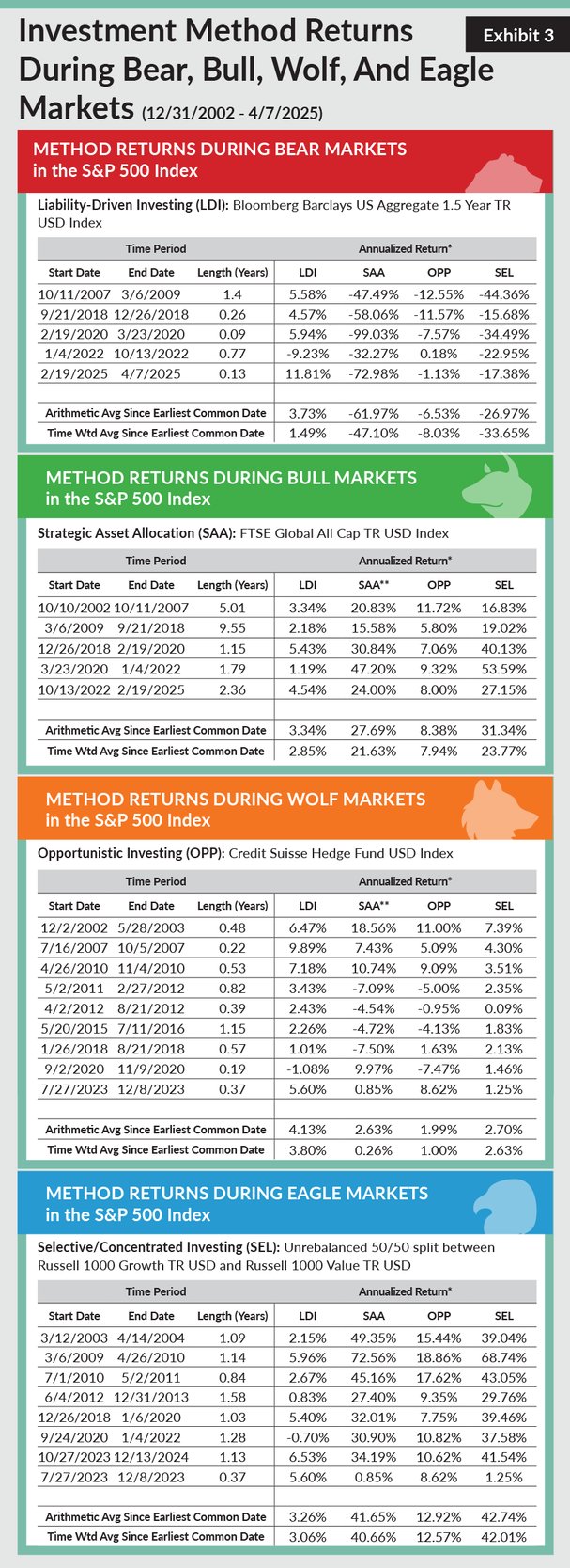 Investment-Method-Returns-2025