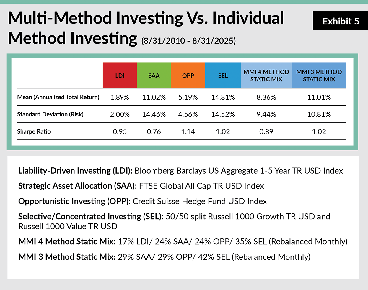 Multi Method v Individual Method Investing