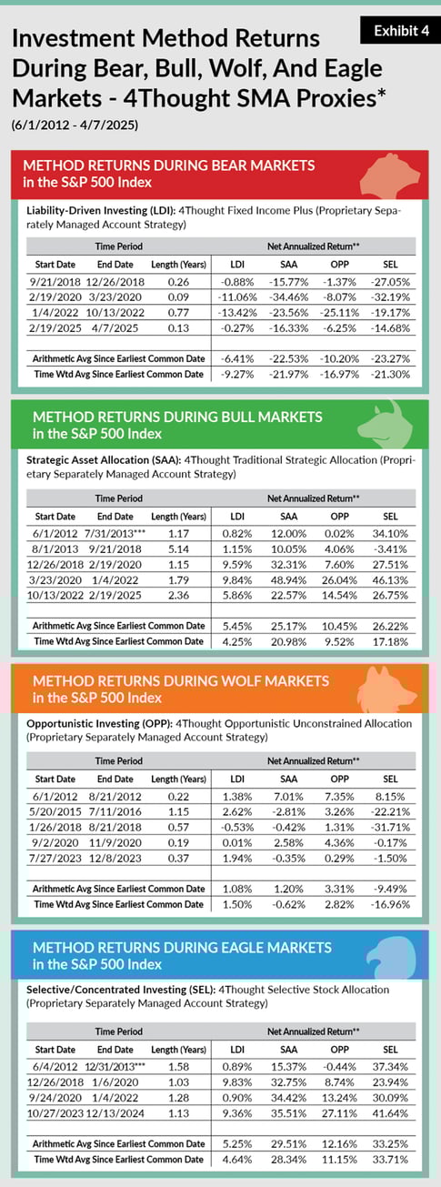 The-Statistical-Link-Between-Market-Environment-And-Investment-Method-2025