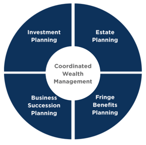 Coordinated-Wealth-Management