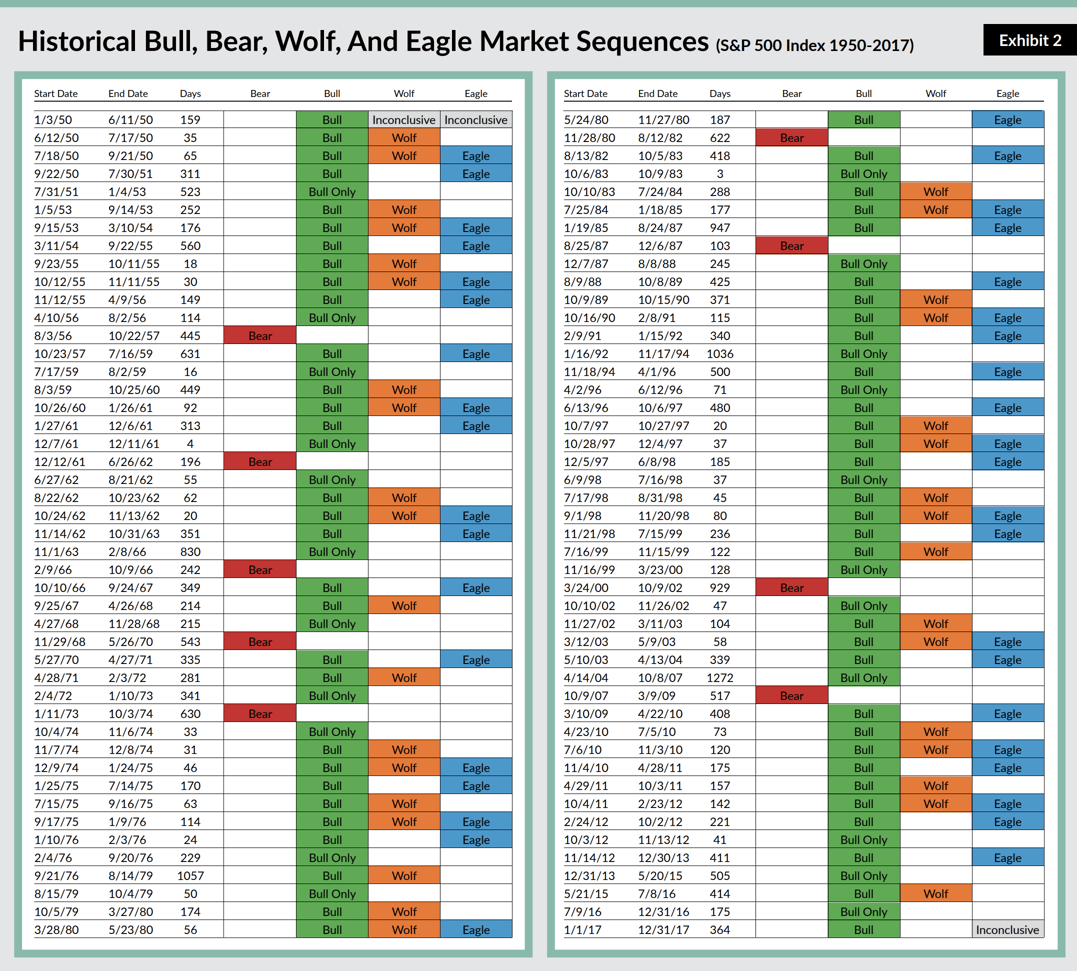 Market Sequences