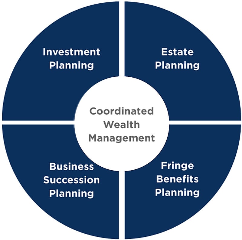 Coordinated Wealth Management